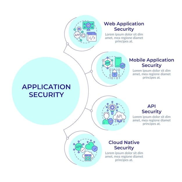 A flowchart illustrating the steps involved in implementing a cybersecurity framework, starting with assessment, moving to framework selection, plan development, implementation, monitoring, and continuous improvement.